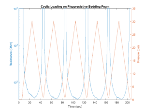 Smartfoam Pressure Graph