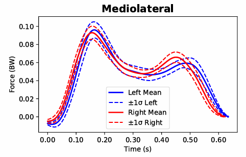Mediolateral GRF graph