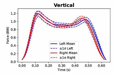 Vertical GRF graph.