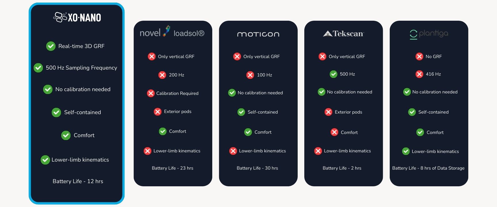 XO-SOLE Product Comparison A comparison of XO-SOLE with Novel's Loadsol, Moticon, Tekscan, and plantiga.