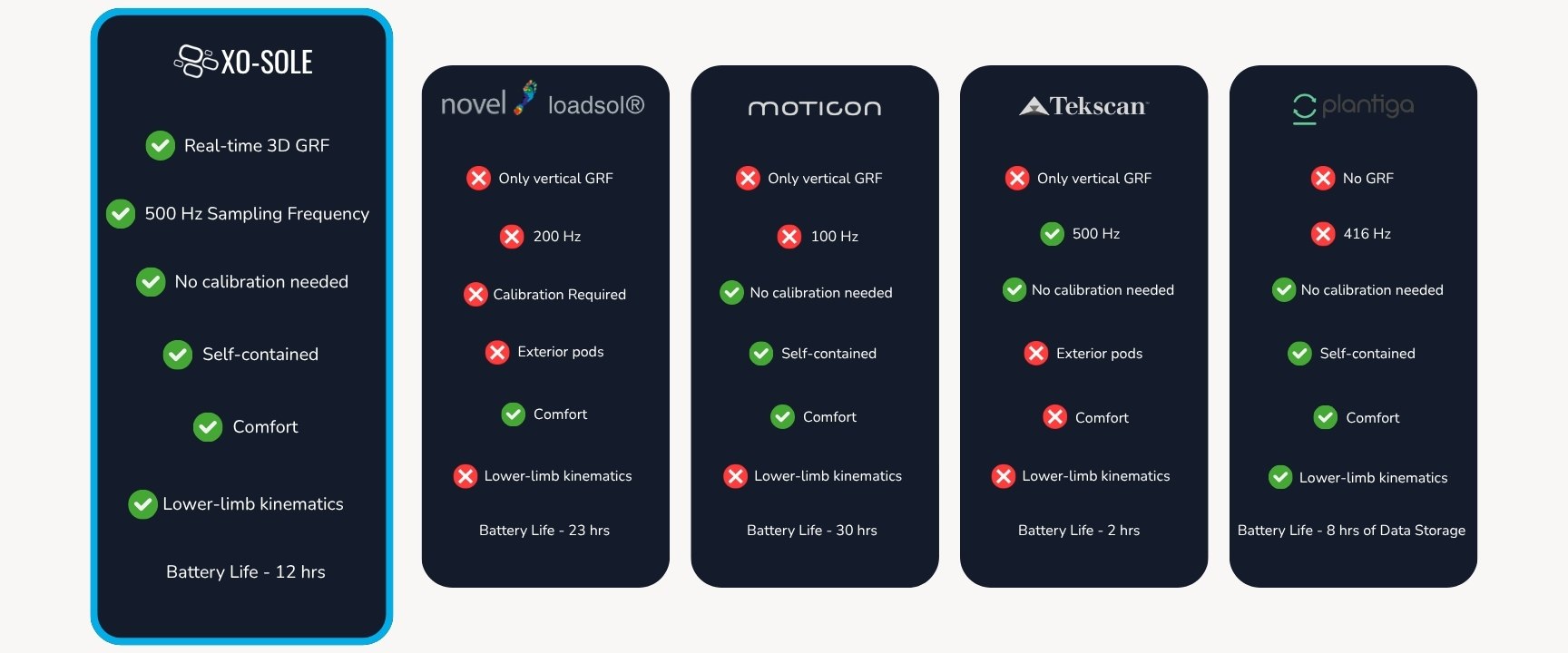 A comparison of XO-SOLE with Novel's Loadsol, Moticon, Tekscan, and plantiga.